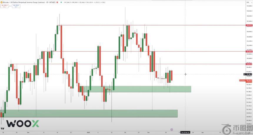 分析师称比特币或将迎来大幅突破，上行可能性逐日增加