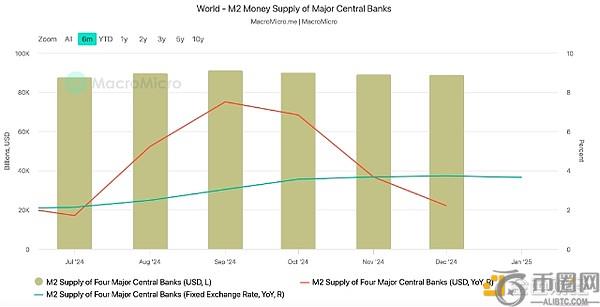 分析师：全球M2货币供应量增长或推动比特币价格“抛物线式”上涨
