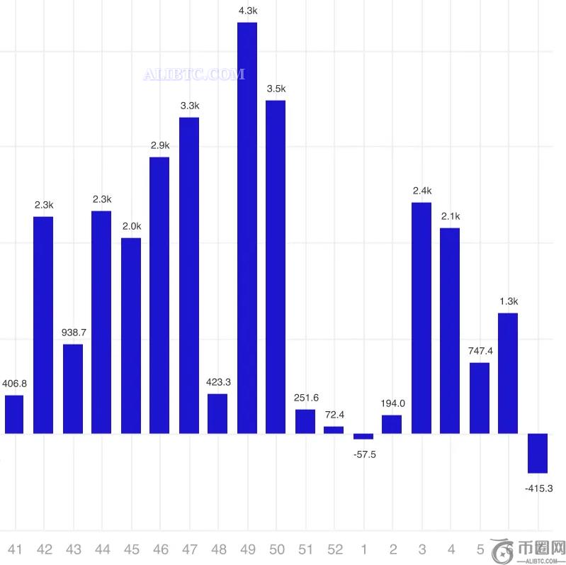 比特币领跑2025年加密ETP首周流出量，达4.3亿美元