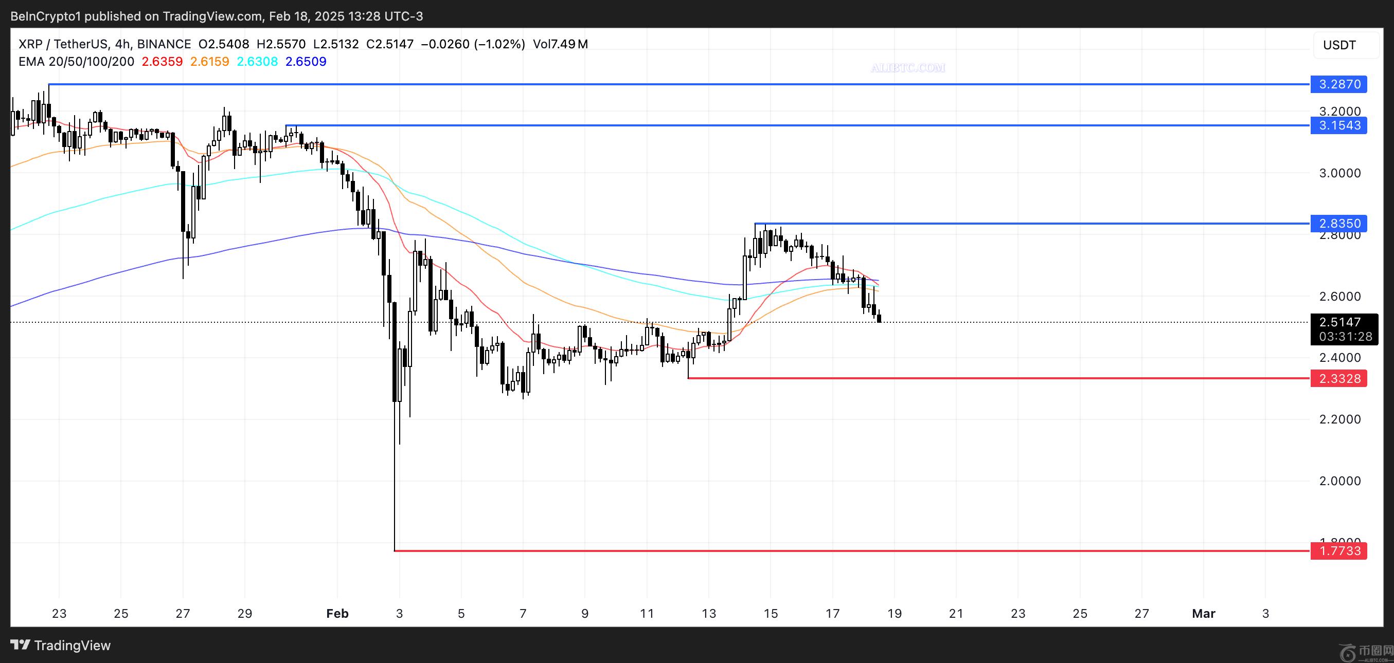 瑞波币XRP价格面临压力，因为活跃地址在一个月内暴跌53％