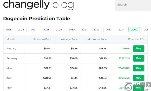 如果Doge占据全球加密市值50%，Dogecoin价格或飙升至11美元