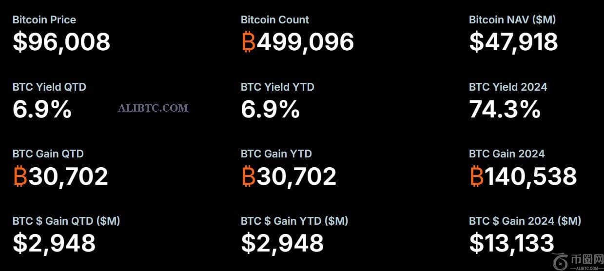 Strategy增加超过20000个比特币，接近500000个比特币大关