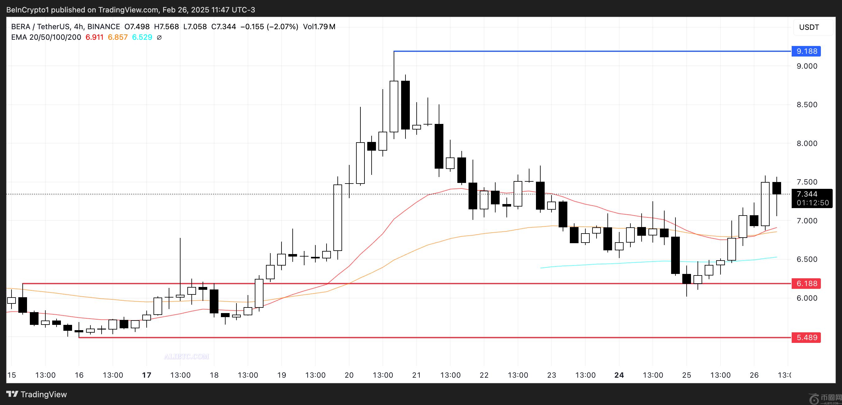 BERA币价格飙升逾15%至9美元