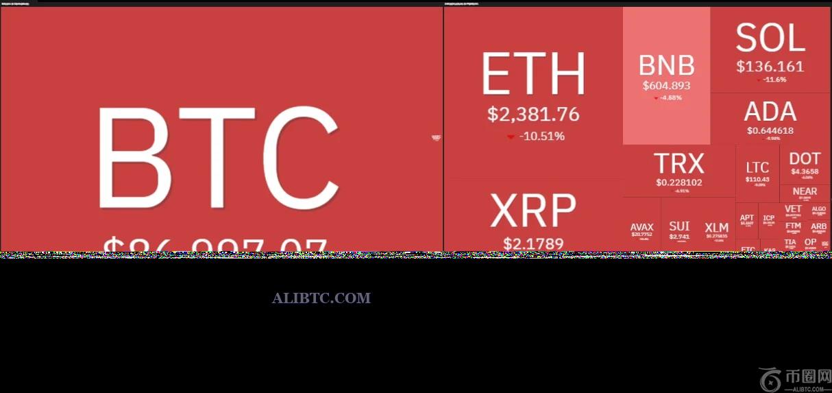 比特币价格暴跌至86000美元，24小时内引发16亿美元清算