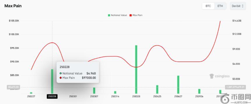 比特币（BTC）月度期权到期或成反弹最后机会