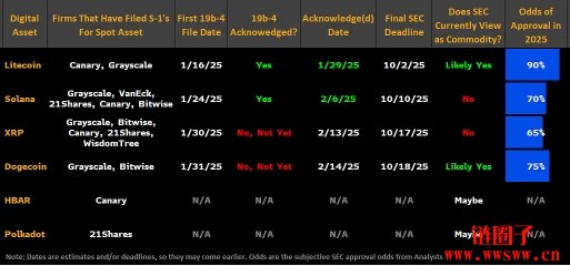 彭博分析师预测4 种山寨币ETF通过概率，LTC币竟高达90%！