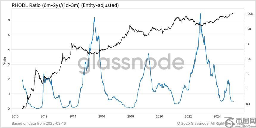 比特币市场周期信号显现：Glassnode分析显示牛市或接近尾声