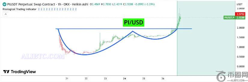 PI币六天内飙升293%，超过比特币、以太坊和狗狗币