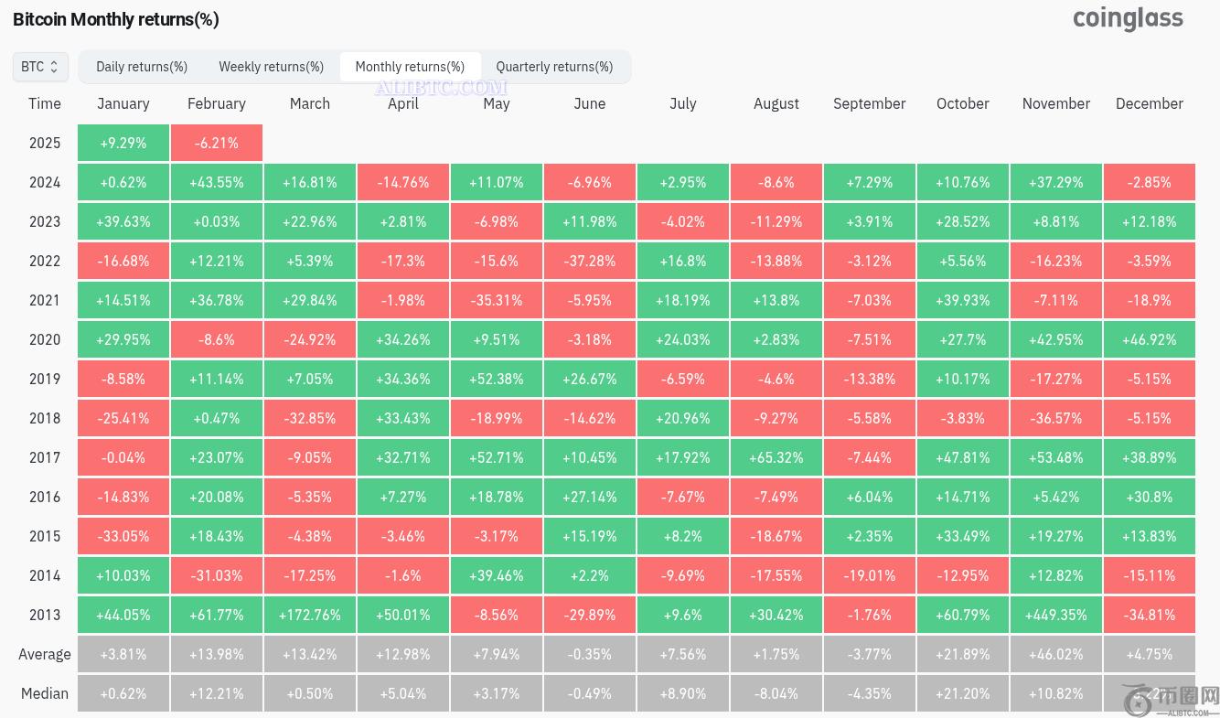 加密货币市场疲软引发比特币价格目标86000美元