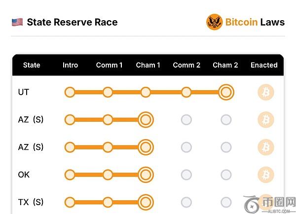 德克萨斯州BTC储备提案获委员会全票通过，下一步将提交参议院审议