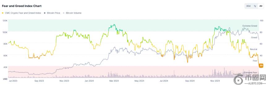 恐慌指数创两年新低，加密市场是否已进入熊市？