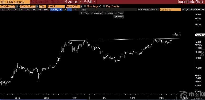 前高盛高管：比特币、以太坊、索拉纳和SUI均呈现看涨趋势，称其为“史上最大宏观交易”