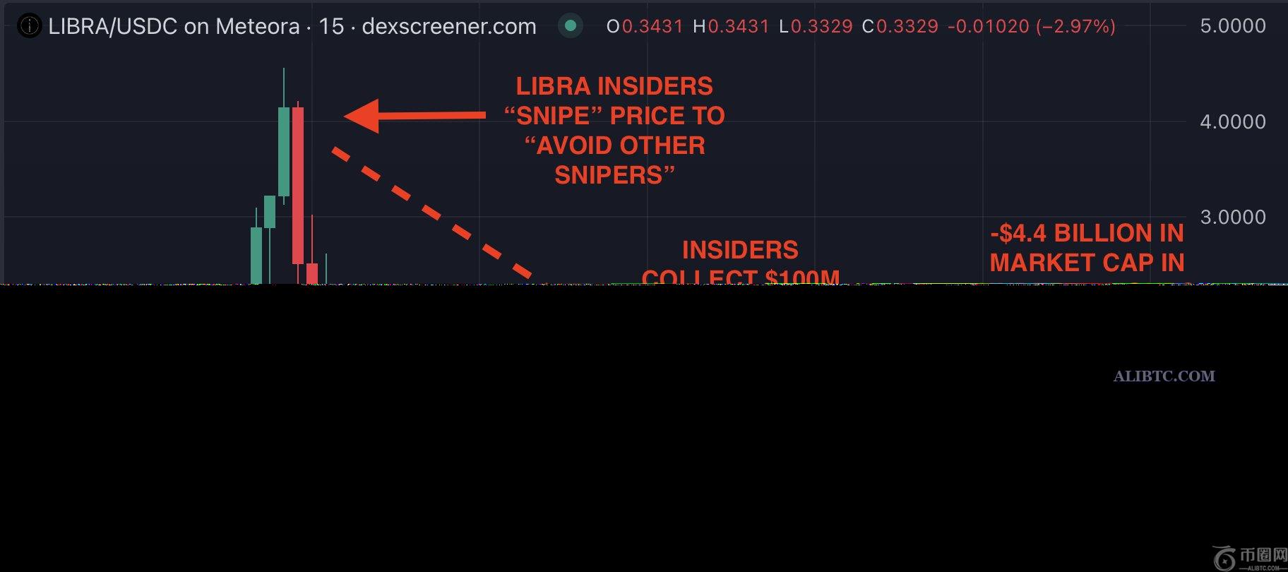 MEME币丑闻爆发，SOL空头激增