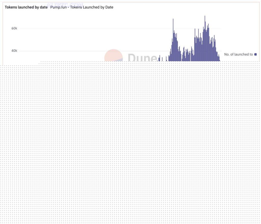 随着Solana MEME币狂热的结束，Pump Fun活动急剧下降