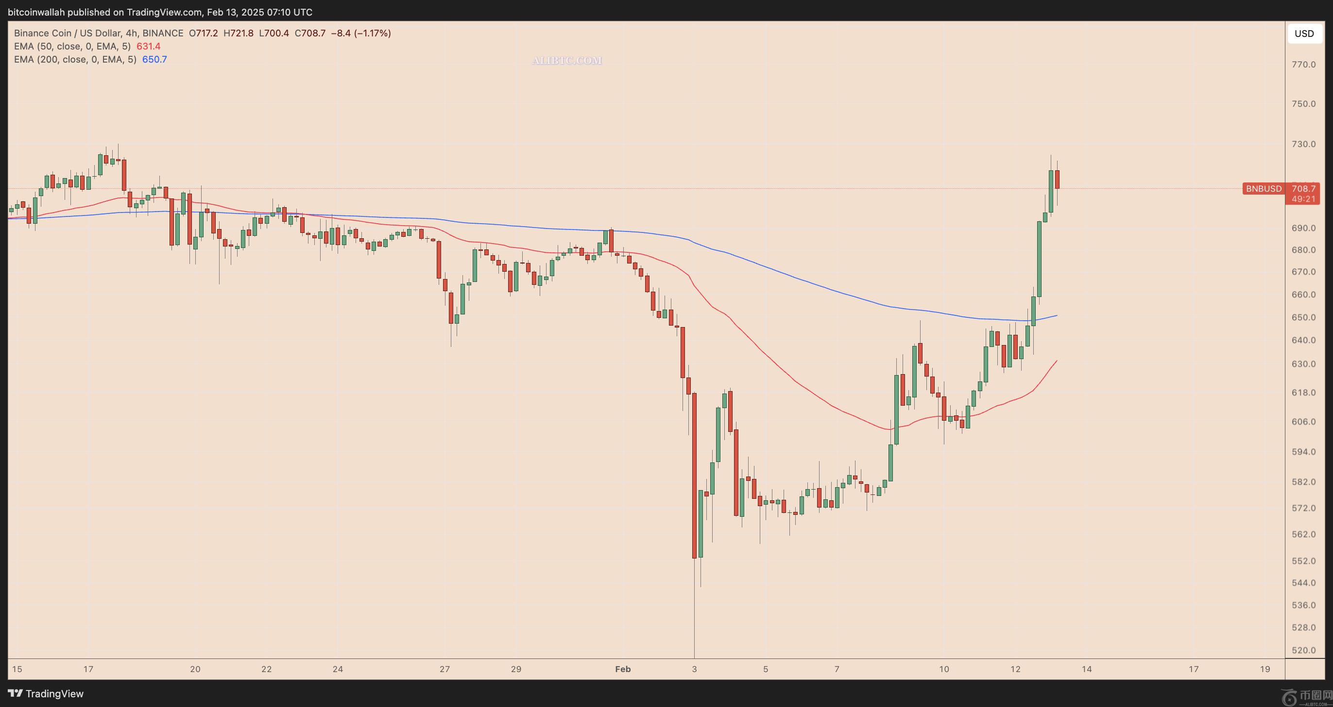 2月12日：为什么币安币BNB价格今天上涨了？