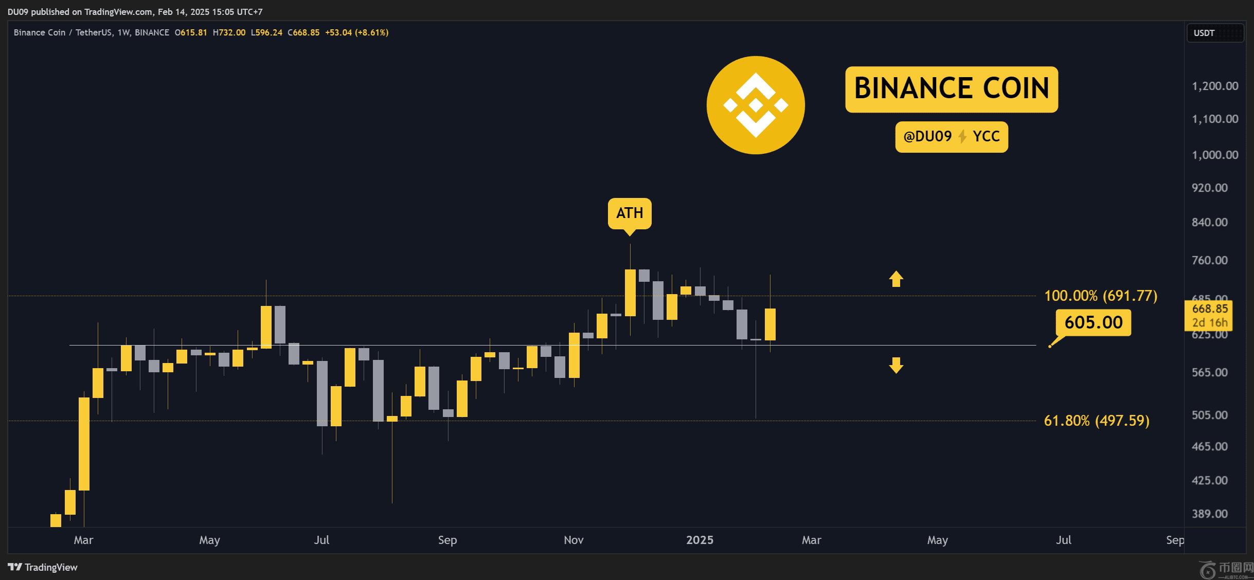 本周的Binance硬币（BNB）价格预测