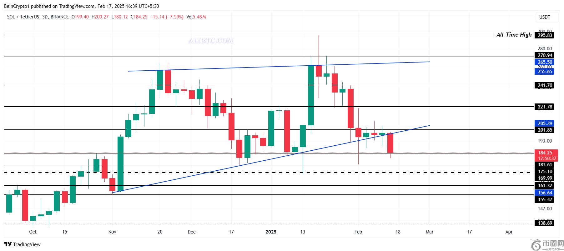 SOL币价格验证了看跌模式，因为200美元的阻力位保持强劲