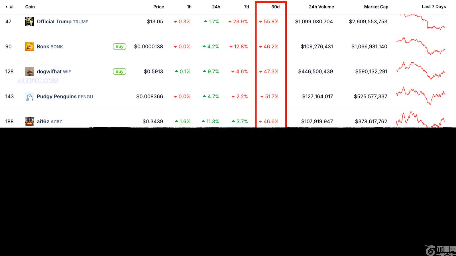 Solana TVL下跌40%，SOL价格面临进一步下跌至110美元的风险