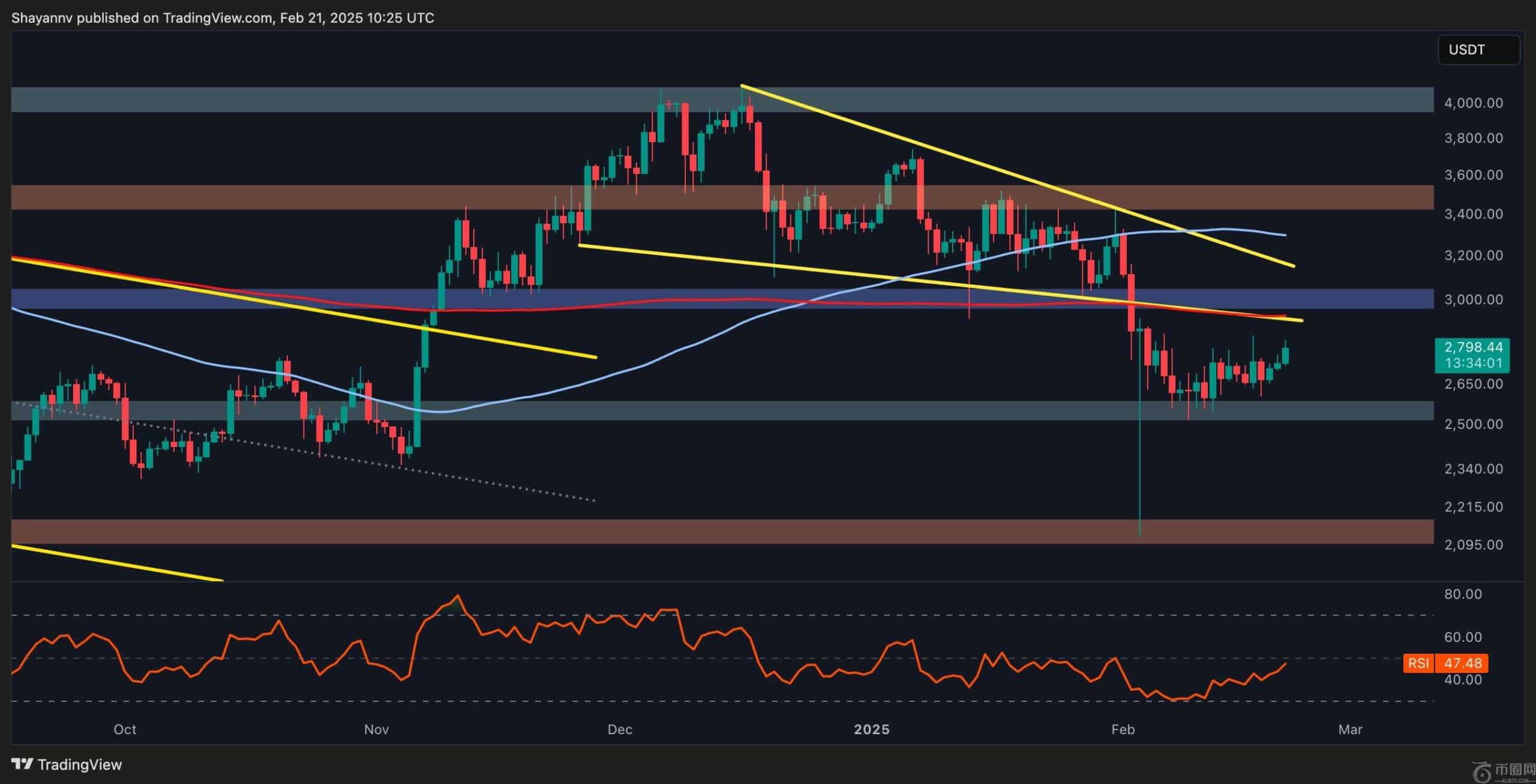 以太坊价格分析：在关键十字路口的ETH - 下一个在哪里？