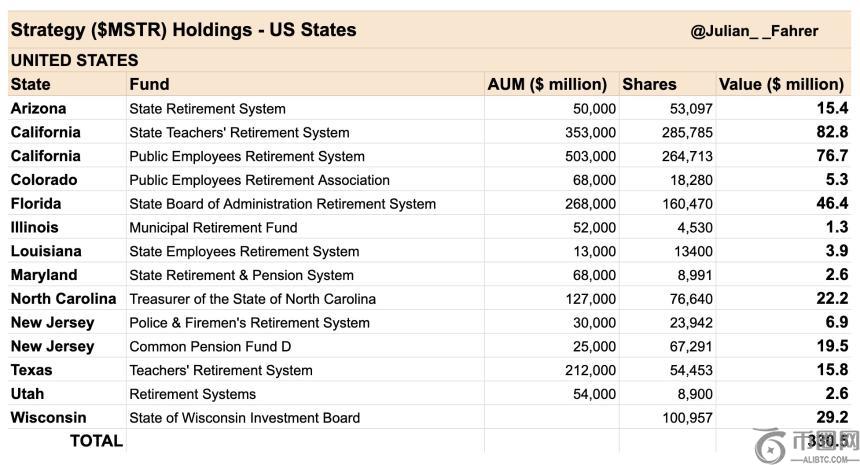 美国公共基金加速比特币投资：战略储备达3.3亿美元