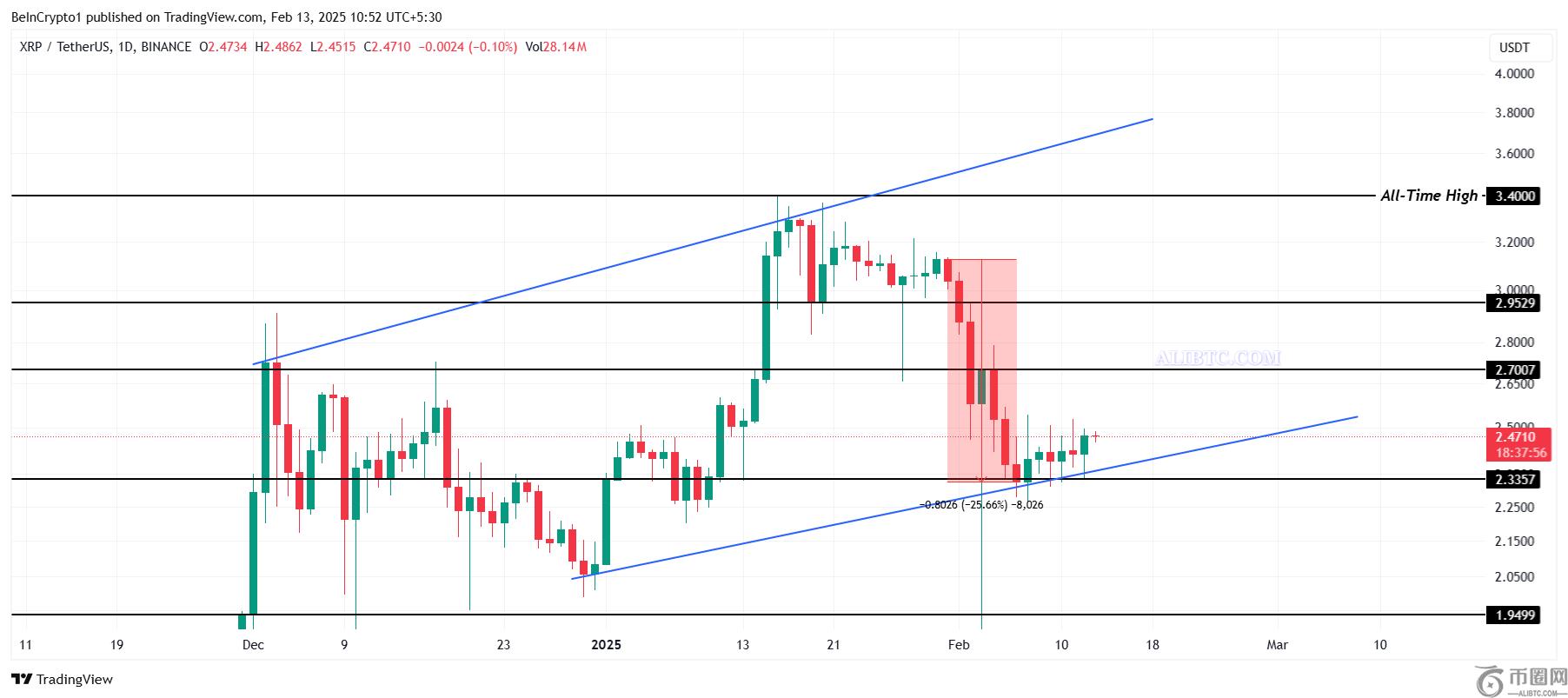 瑞波币XRP价格的回升可能给交易者带来4亿美元清算风险