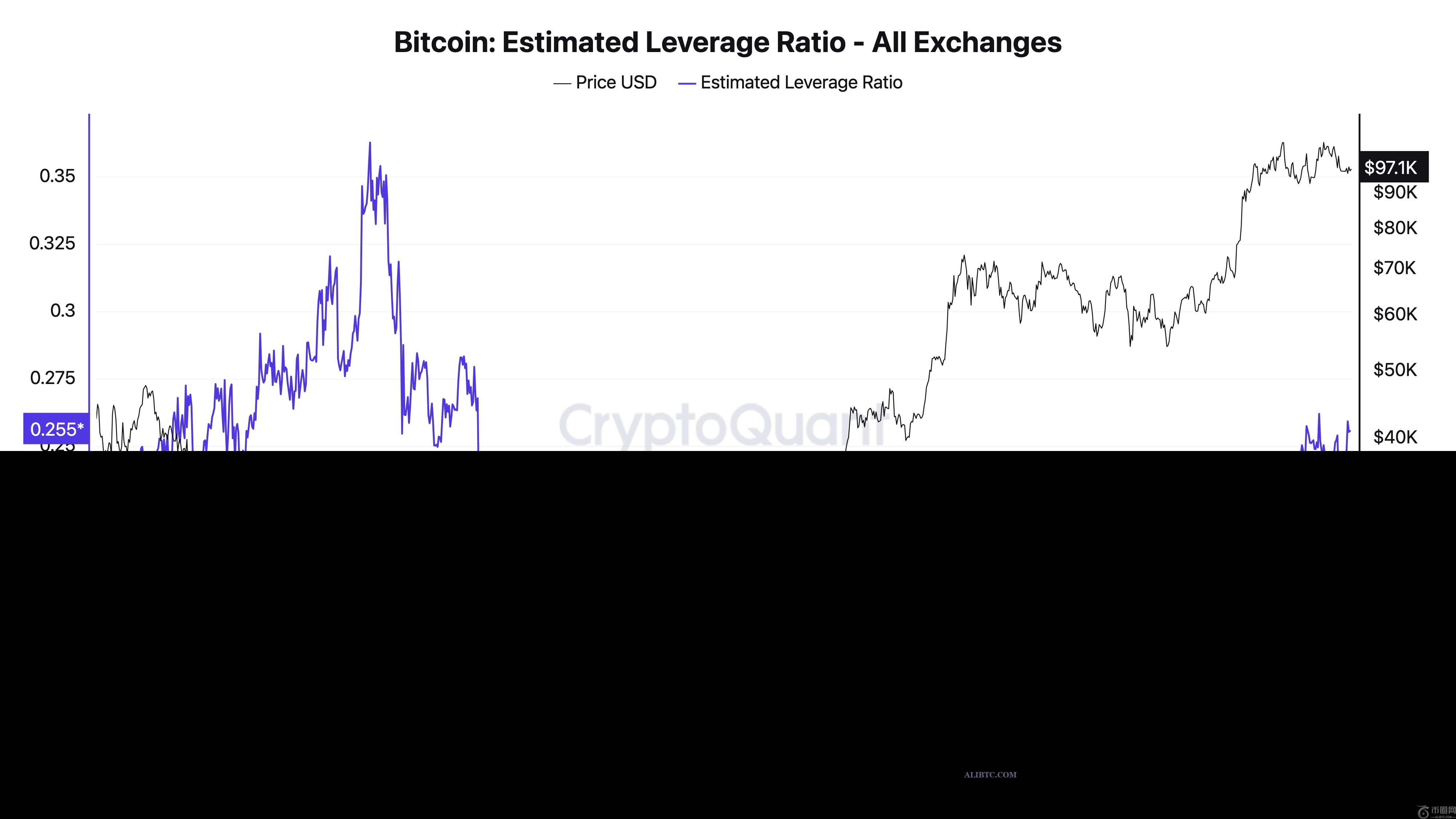 比特币杠杆率创年内新高，对市场有什么影响？