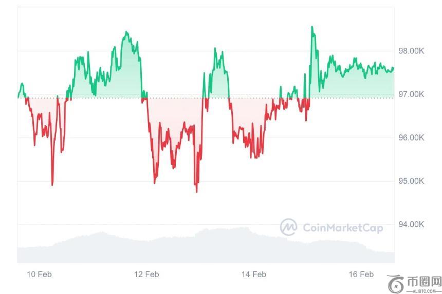 HashWhale BTC矿业周报 | 比特币价格短期震荡调整，长期看涨趋势未改；矿工收入承压需关注未来难度调整