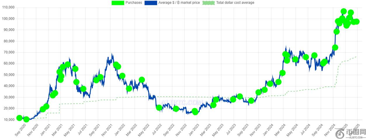 Strategy以近20亿美元购买了20356个比特币，持有量接近50万BTC