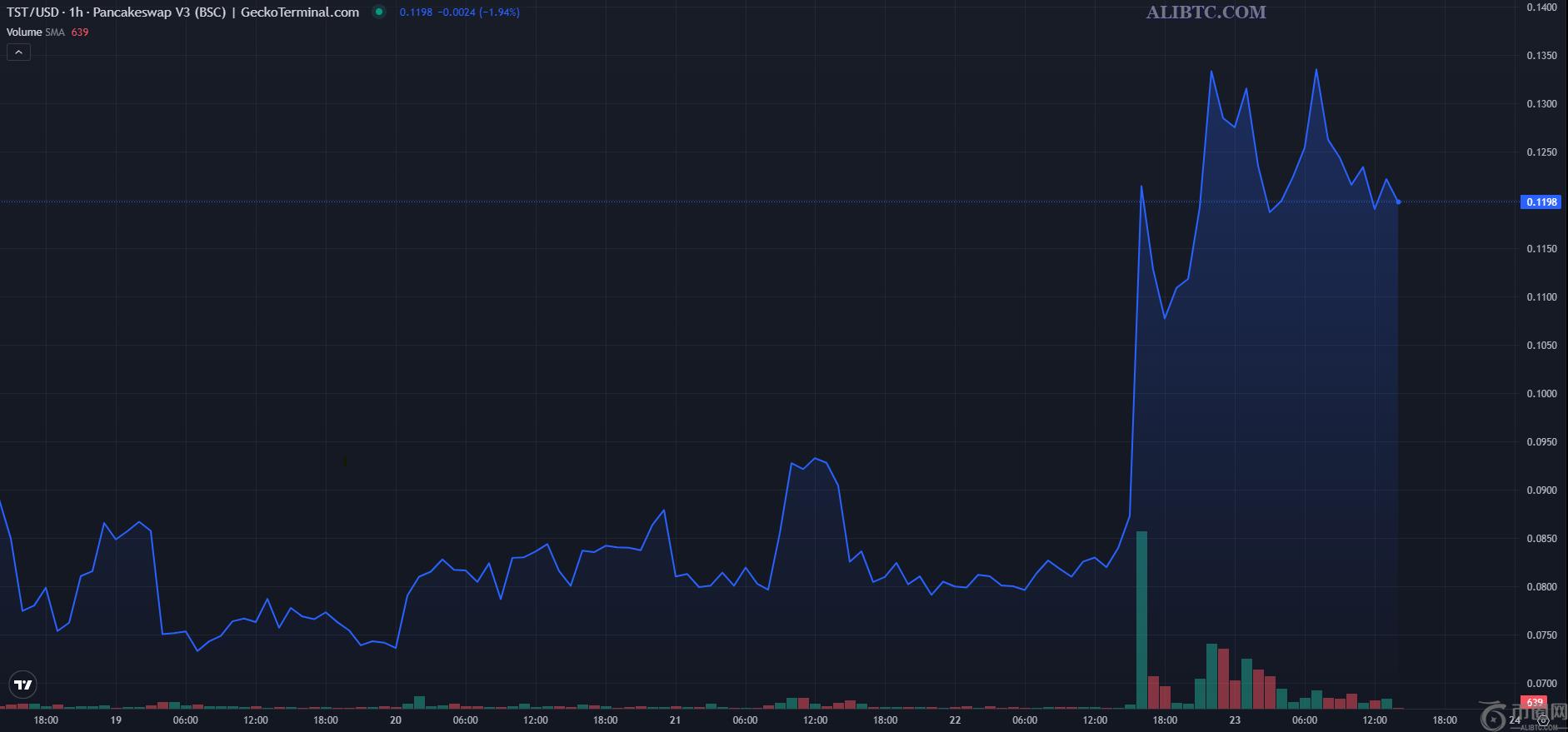 币安Binance创始人赵长鹏的首次DEX交易引发TST币价格上涨50%