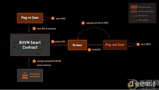 Bitlayer基于BitVM的Finality Bridge测试网发布：或推动比特币生态进入新阶段