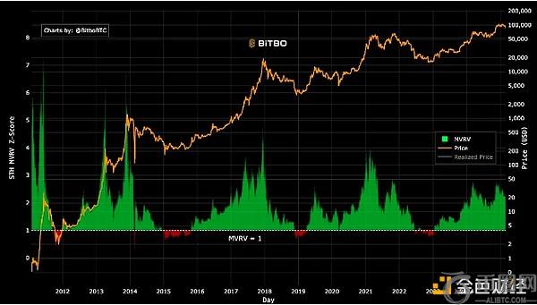 分析师：比特币MVRV指标显示尚未见顶 未来一年仍有上涨空间