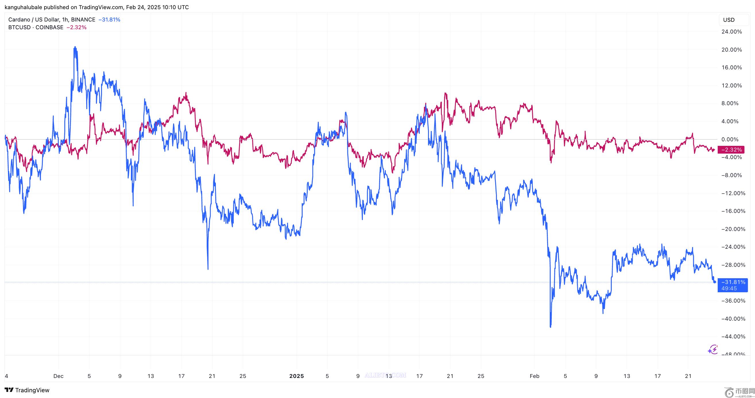2月25日ADA币价格今日为何下跌？