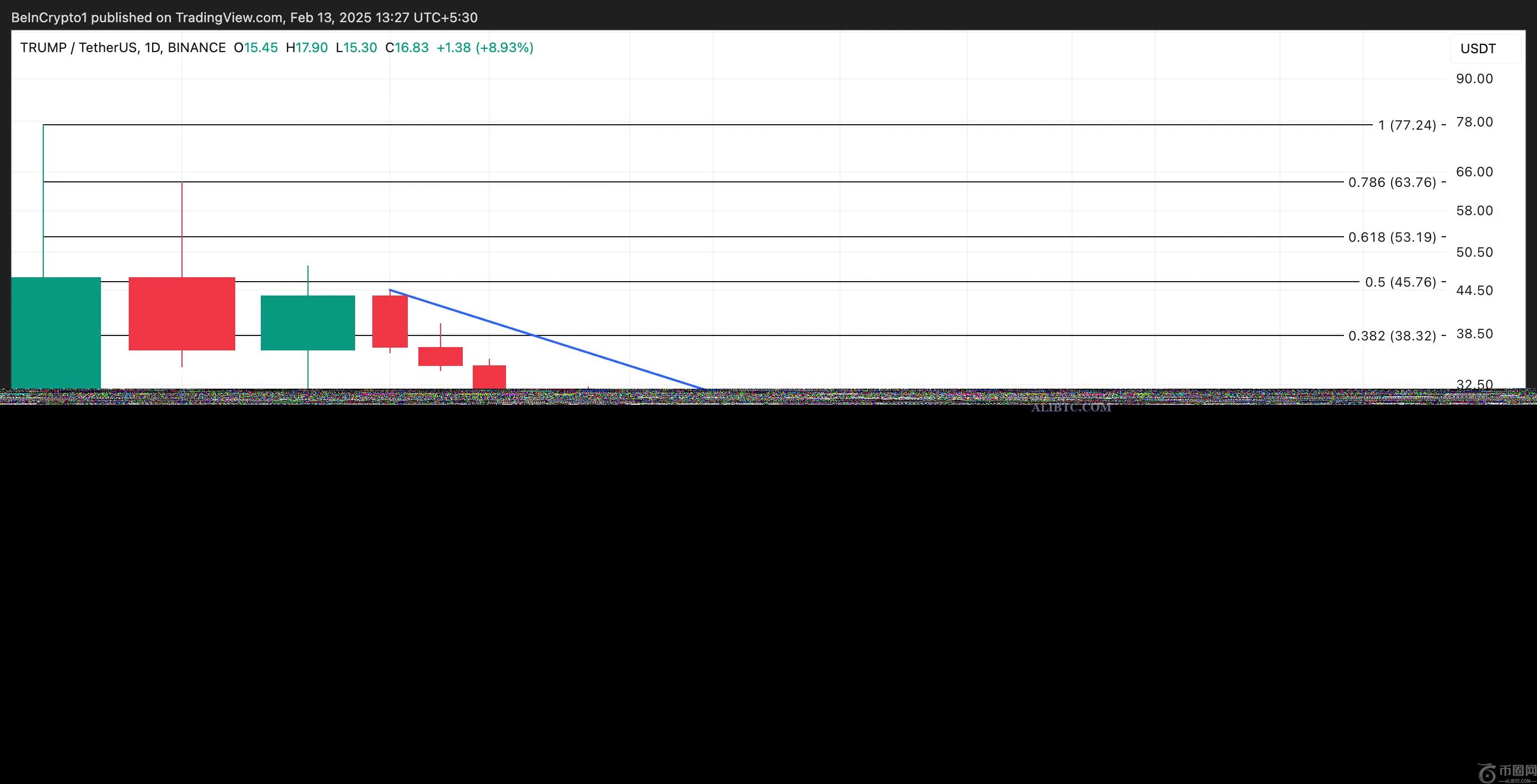 随着数字货币市场反弹，特朗普的交易量以15亿美元超越其他MEME币