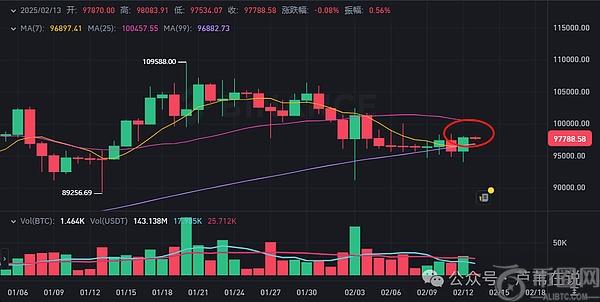 比特币反弹突破9.8万美元！BSC热潮或成短期现象，川普与马斯克言论引发市场关注