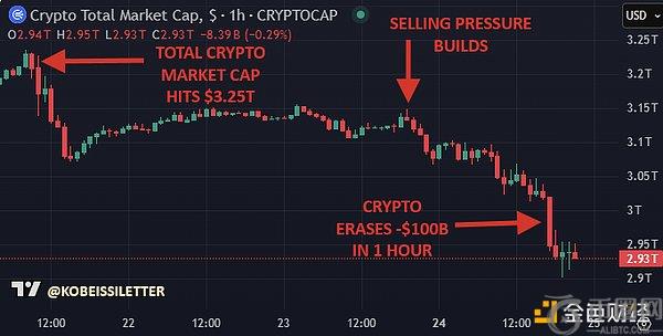 比特币一度跌破87000美元：市场为何突然暴跌？