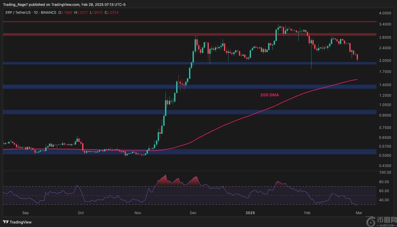 波纹价格分析：如果此支持失败，XRP可能会跌至1.6美元