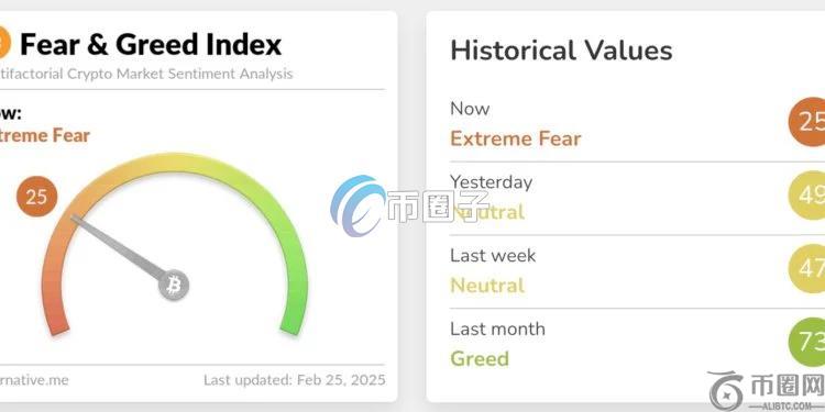 比特币跌破9.1万美元、以太坊失守2500美元！加密货币市场陷极度恐惧