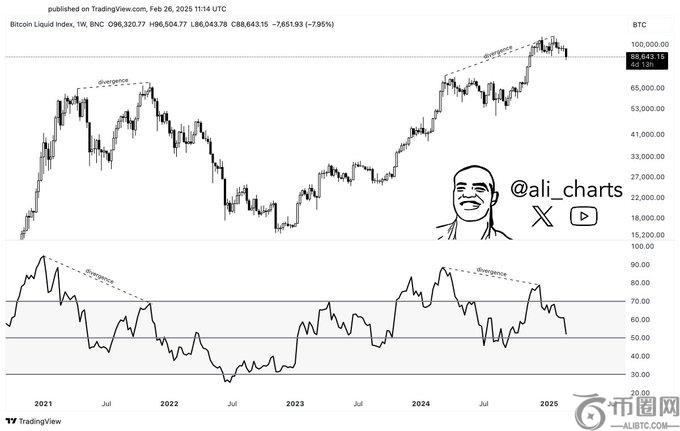 比特币闪烁看跌信号：分析师警告可能触发新一轮熊市