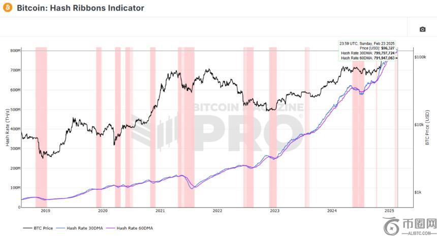 比特币矿业面临挑战：峰值难度后出现困境迹象