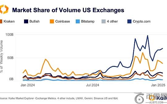 Kaiko研报：Coinbase Q4财报表现及山寨币流动性探讨