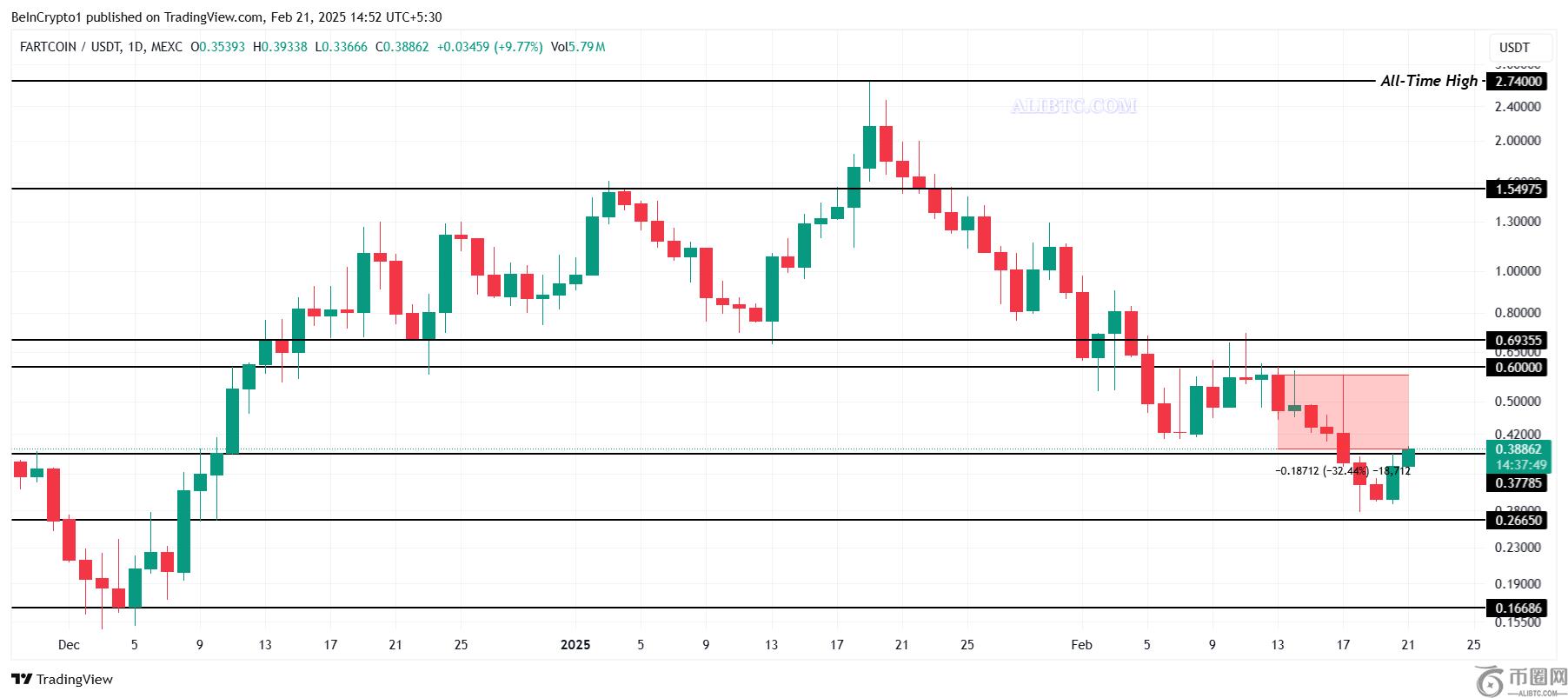 本周模因币：FARTCOIN、POPCAT币价格下跌，BRETT币价格上涨