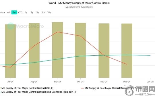 分析师：M2 货币供应量可能引发比特币“抛物线式”上涨