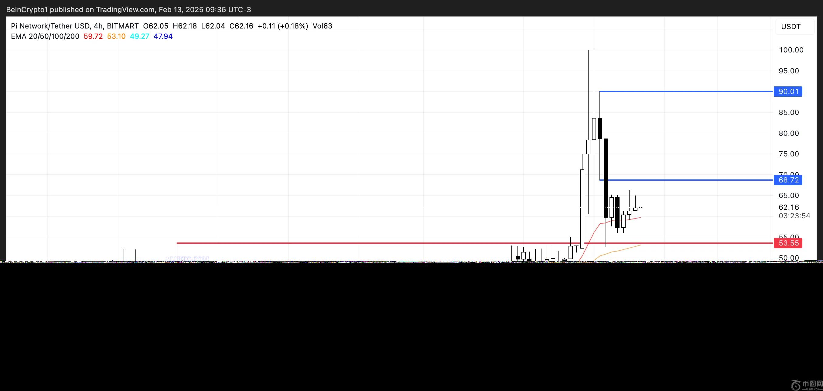 PI币价格在开放网络发布前飙升78%