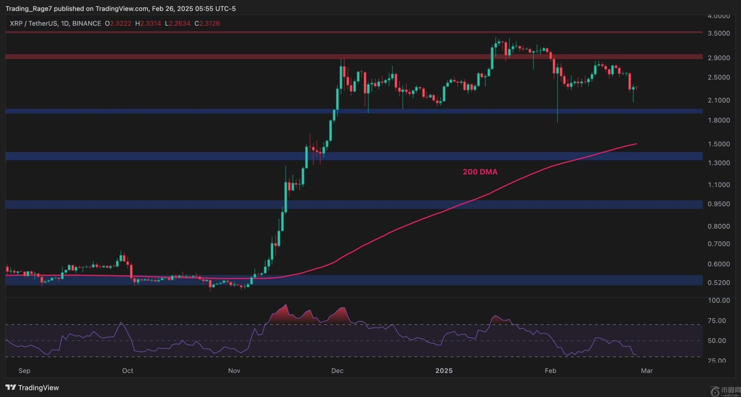 波纹价格分析：XRP注定要跌至2美元以下吗？