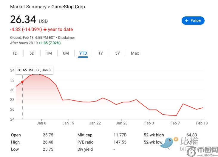 GameStop或将进军比特币投资，能否借此实现业务翻盘？