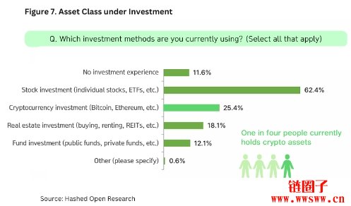 Hashed调查韩国四分之一成年人持有加密货币，更多民众持正面看法