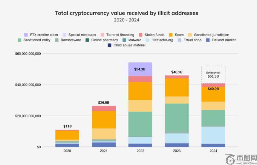 2024年非法加密货币交易达409亿美元：链上分析揭示犯罪趋势