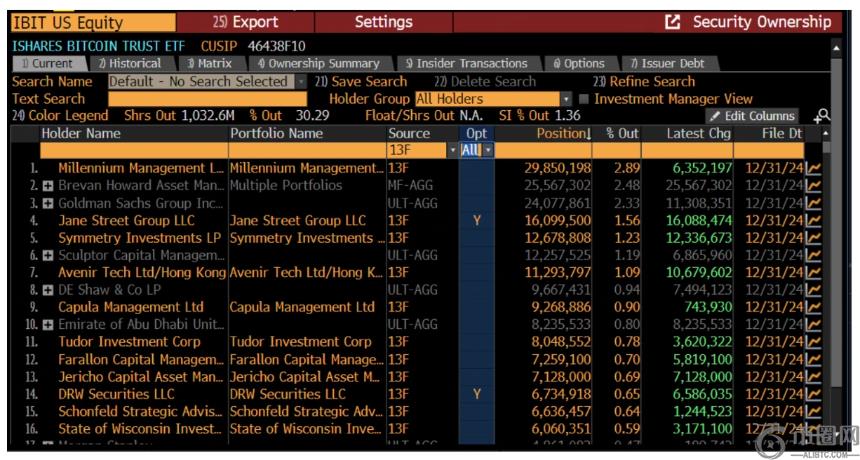 Avenir Group领衔机构比特币ETF投资，持仓5.99亿美元稳居亚洲第一