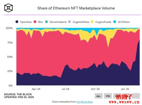 Opensea重夺NFT市场霸主地位！发币消息掀热潮，市占率飙破71.5%