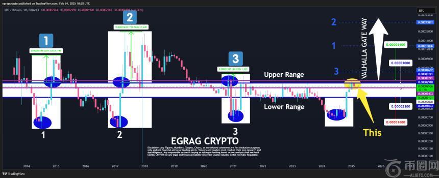 分析师预测XRP价格或达34美元，与比特币形成坚实基础